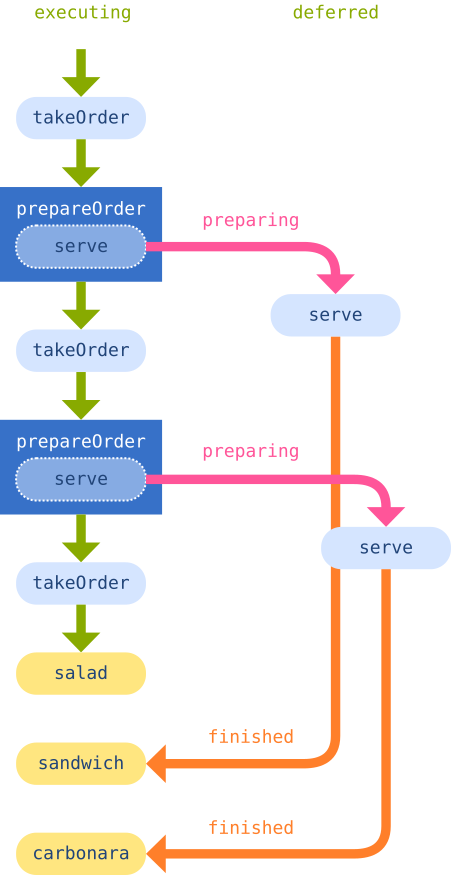 event loop scheduling in second example