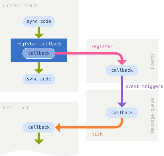 diagram showing event loop operation